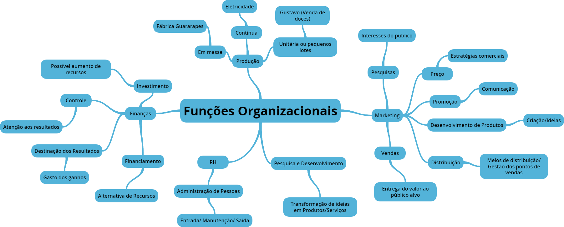 Funções Organizacionais, Mapa Mental - Empreendedorismo