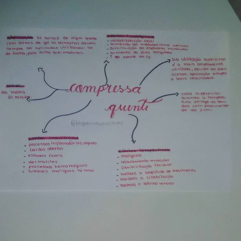 Mapa mental compressa quente - Mapa Mental