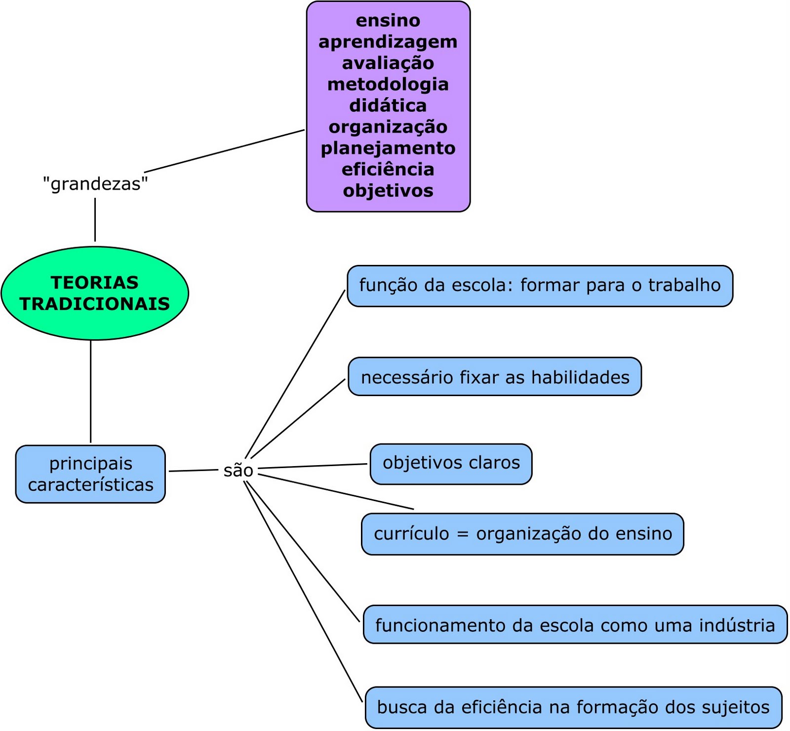 Mapa Conceitual Pedagogia