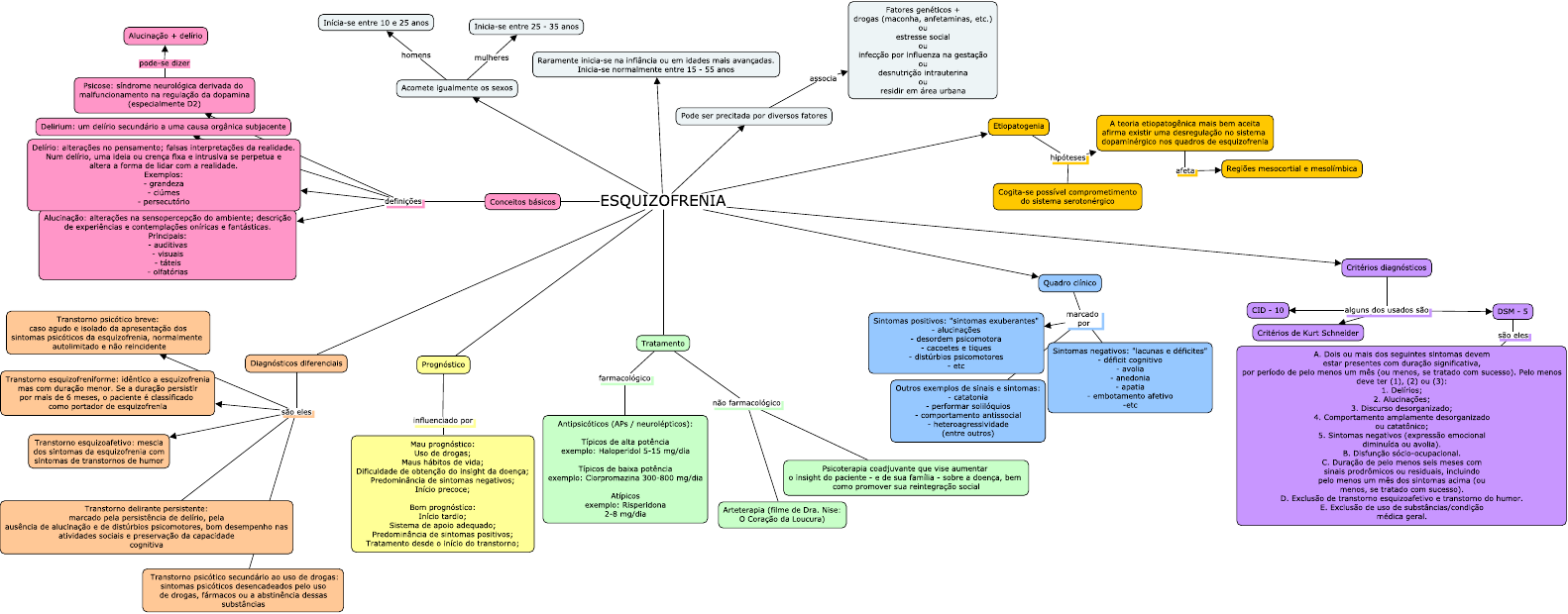 Mapa 2 sobre Esquizofrenia - Psiquiatria I