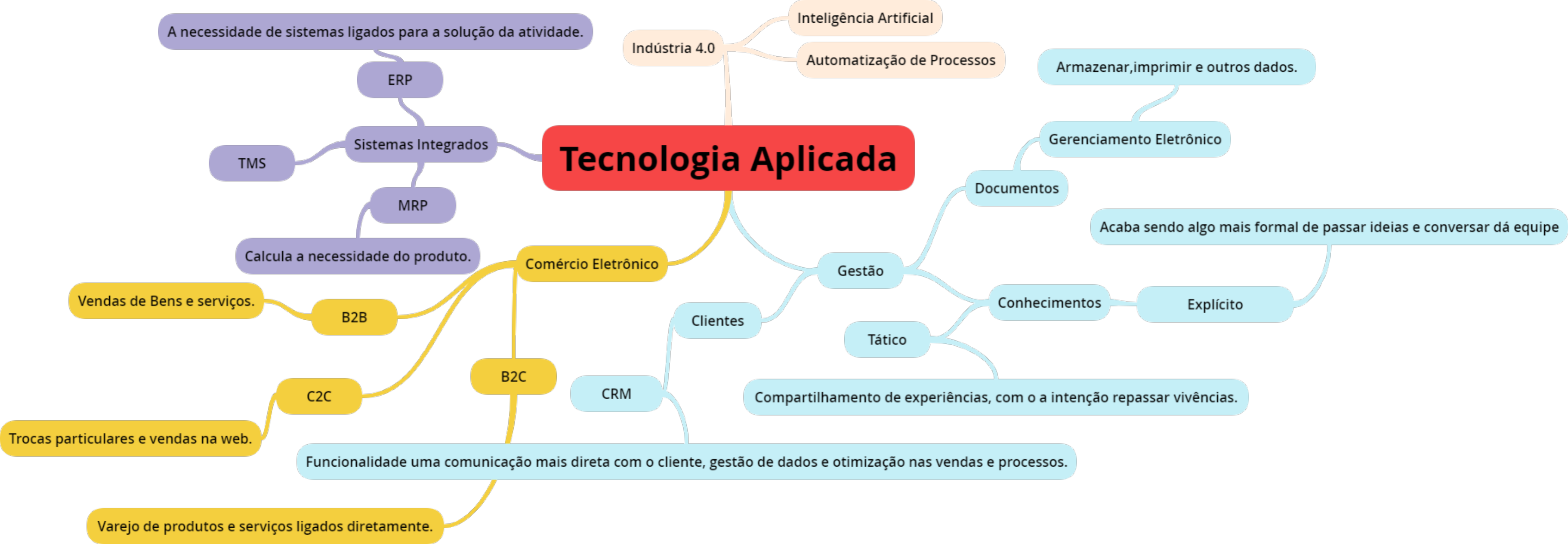 Mapa Mental Tecnologia Aplicada - Tecnologias Aplicadas