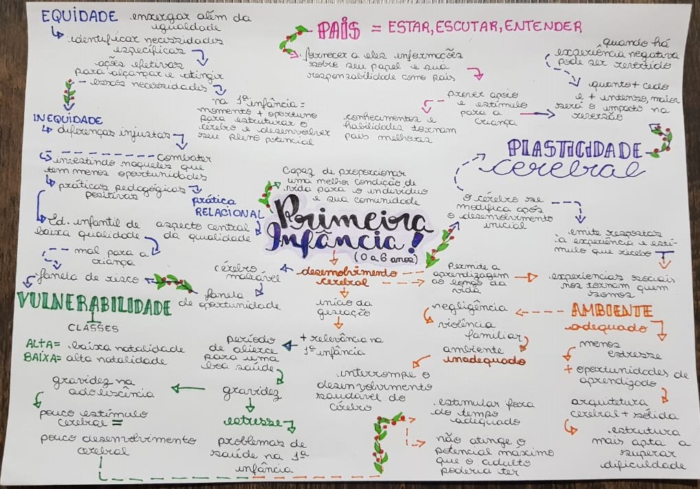 mapa mental primeira infância - Pedagogia