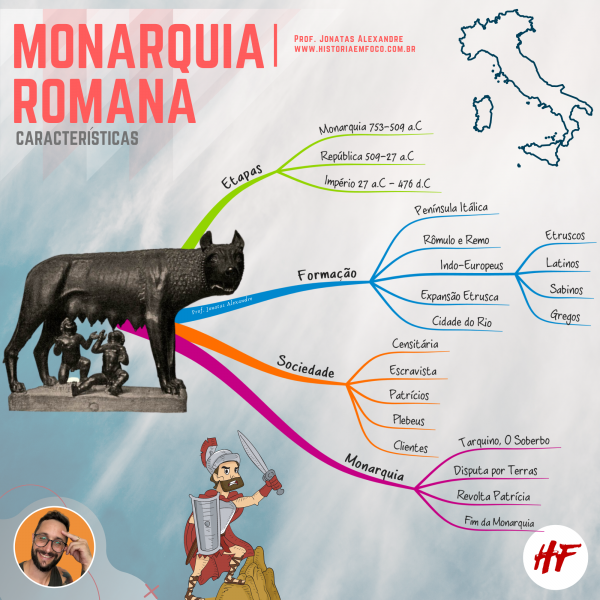 Monarquia Romana- Mapa Conceitual - História