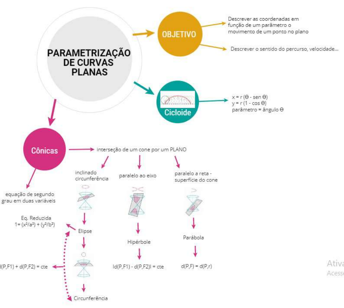 Mapa mental - Parametrização - Cálculo II