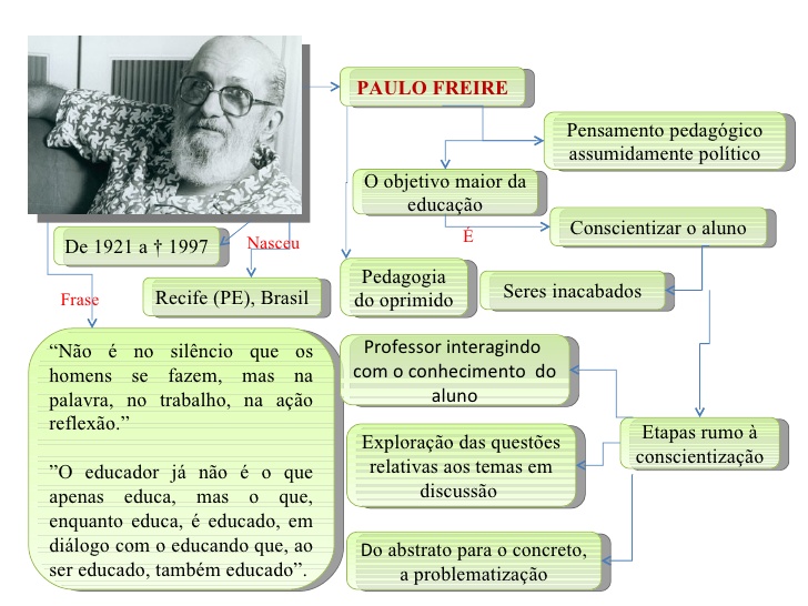 Paulo Freire Curriculum Model