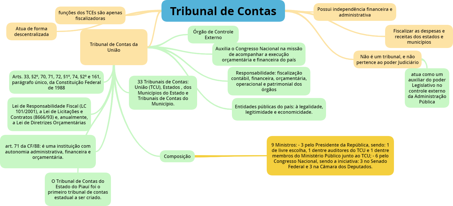 Mapa Mental Tribunal De Contas Direito Constitucional I