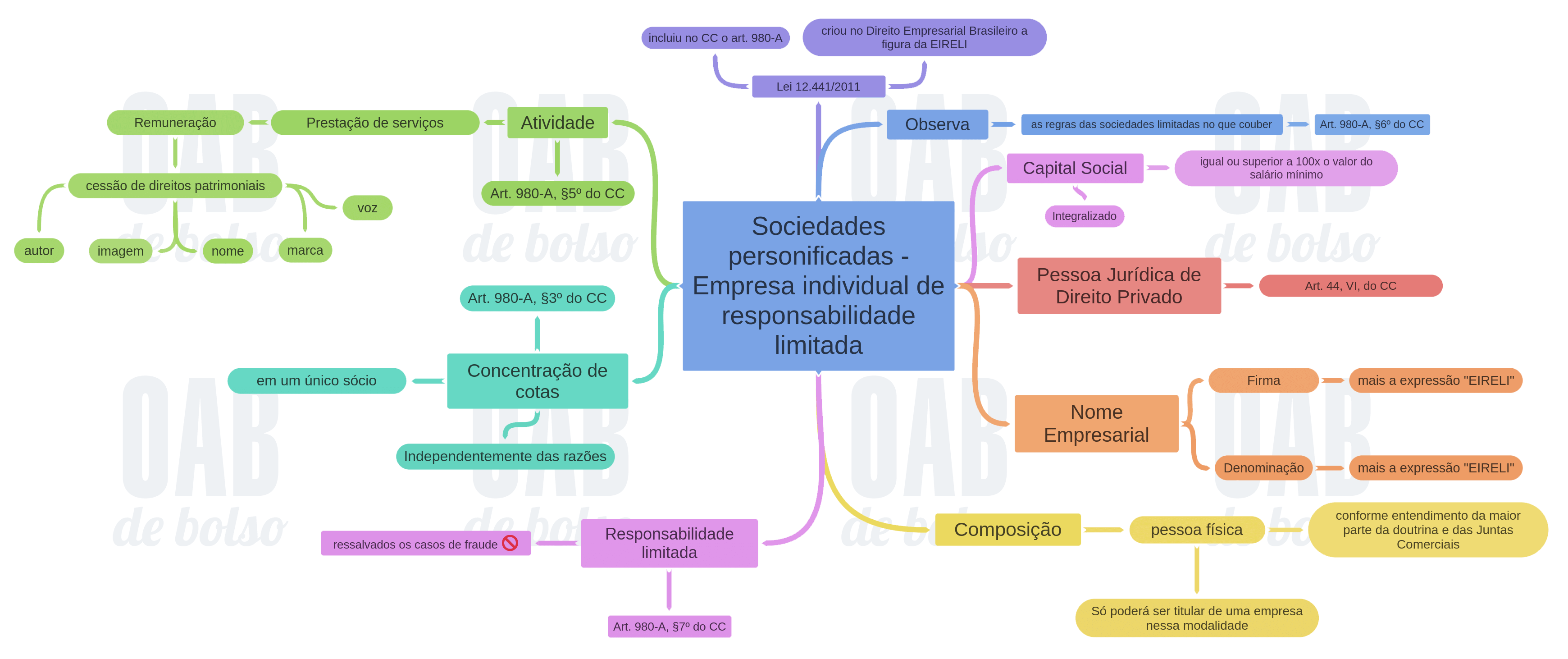 MAPA MENTAL - Direito Empresarial - Sociedades personificadas - Empresa  individual de responsabilidade limitada - Direito Empresarial I