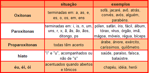 Acentuação - Português