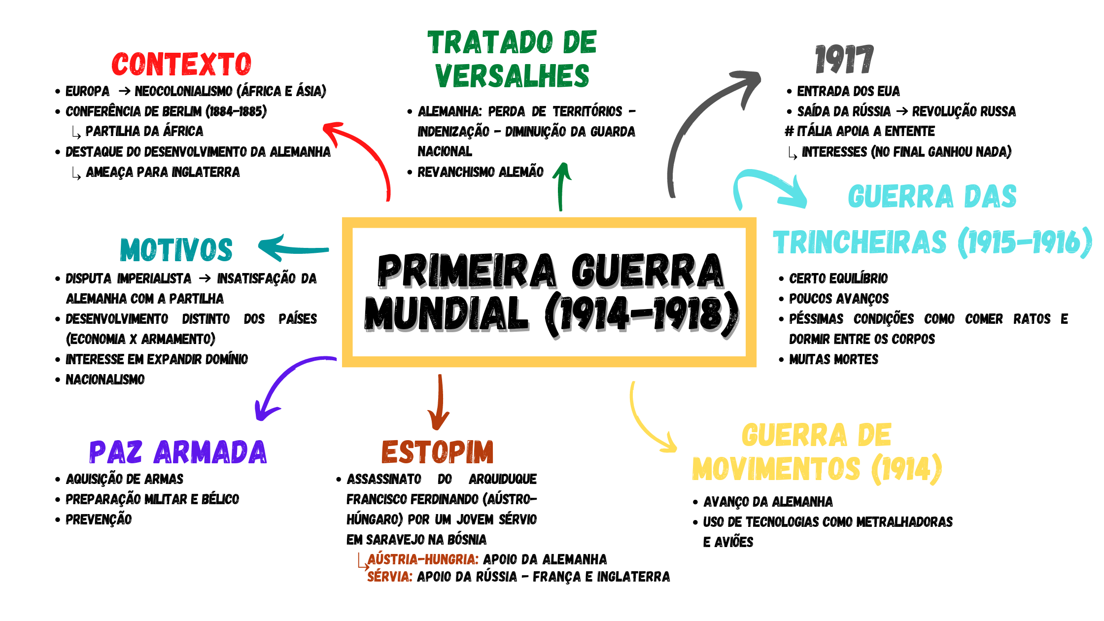 Linha Do Tempo Primeira Guerra Mundial - MAGEDU