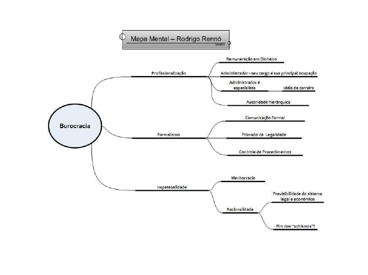 Mapas mentais Administração Geral Rodrigo Rennó Administração Geral