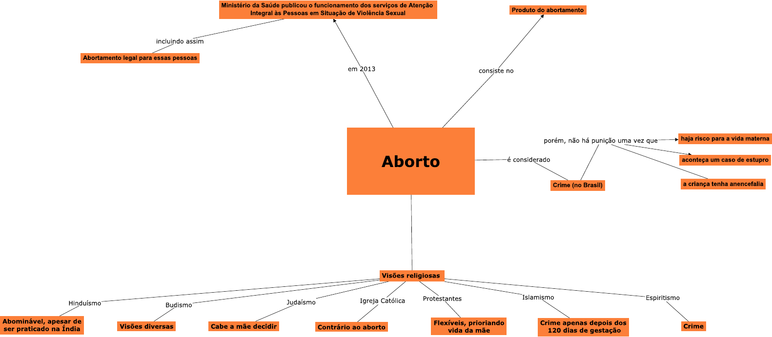 Mapa Mental (Aborto) - Ética I