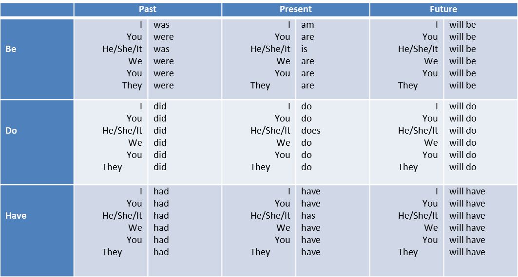 auxiliary-verbs-ingl-s