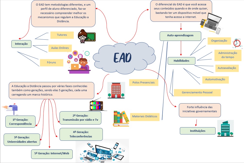 Mapa Mental Sobre Ead Rad Nurse Stuff Mental Map Nail Ideas Study