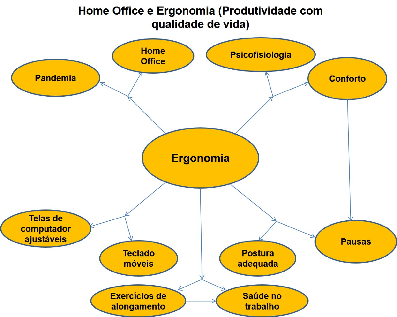 Mapa mental - Ergonomia - Segurança, Meio Ambiente e Saúde