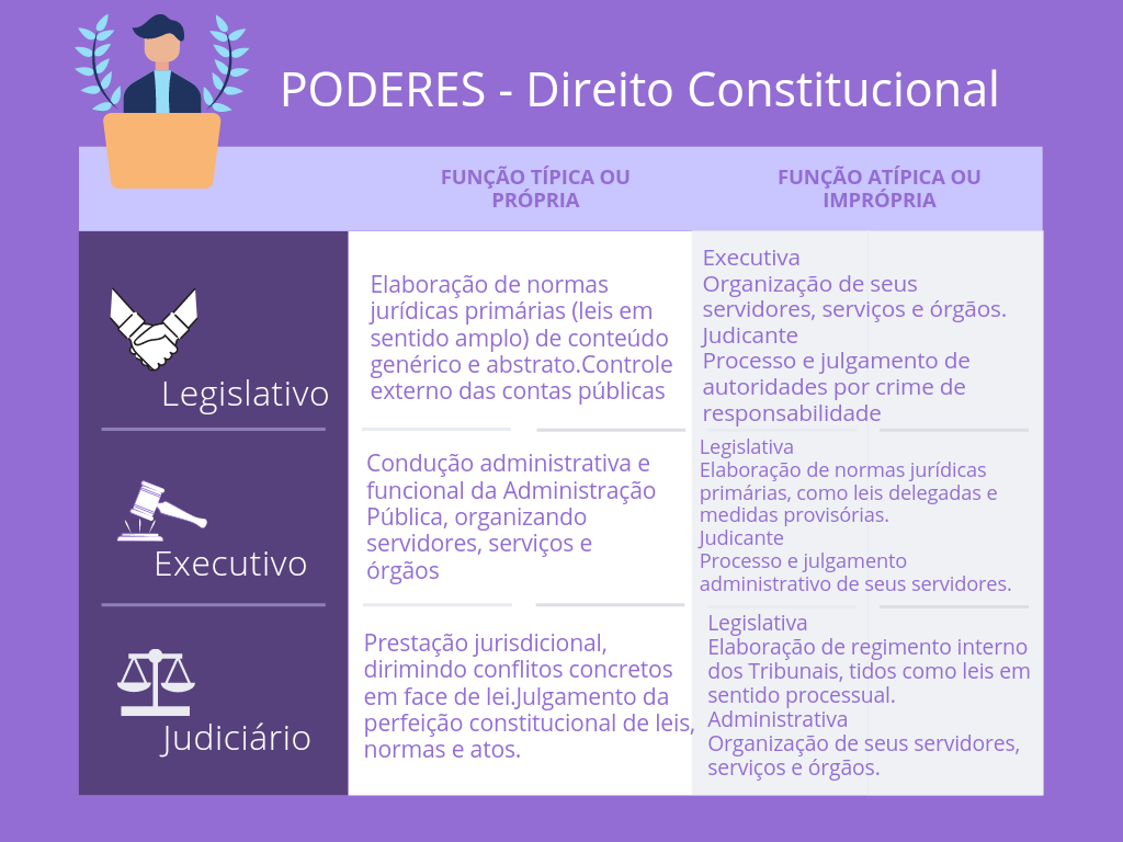 Os Três Poderes - Direito Constitucional I