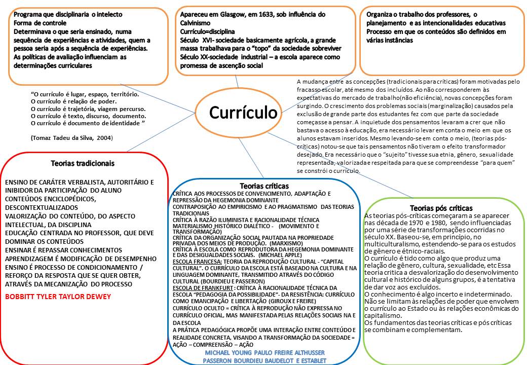 mapa mental - Pedagogia Teorias do Curriculo