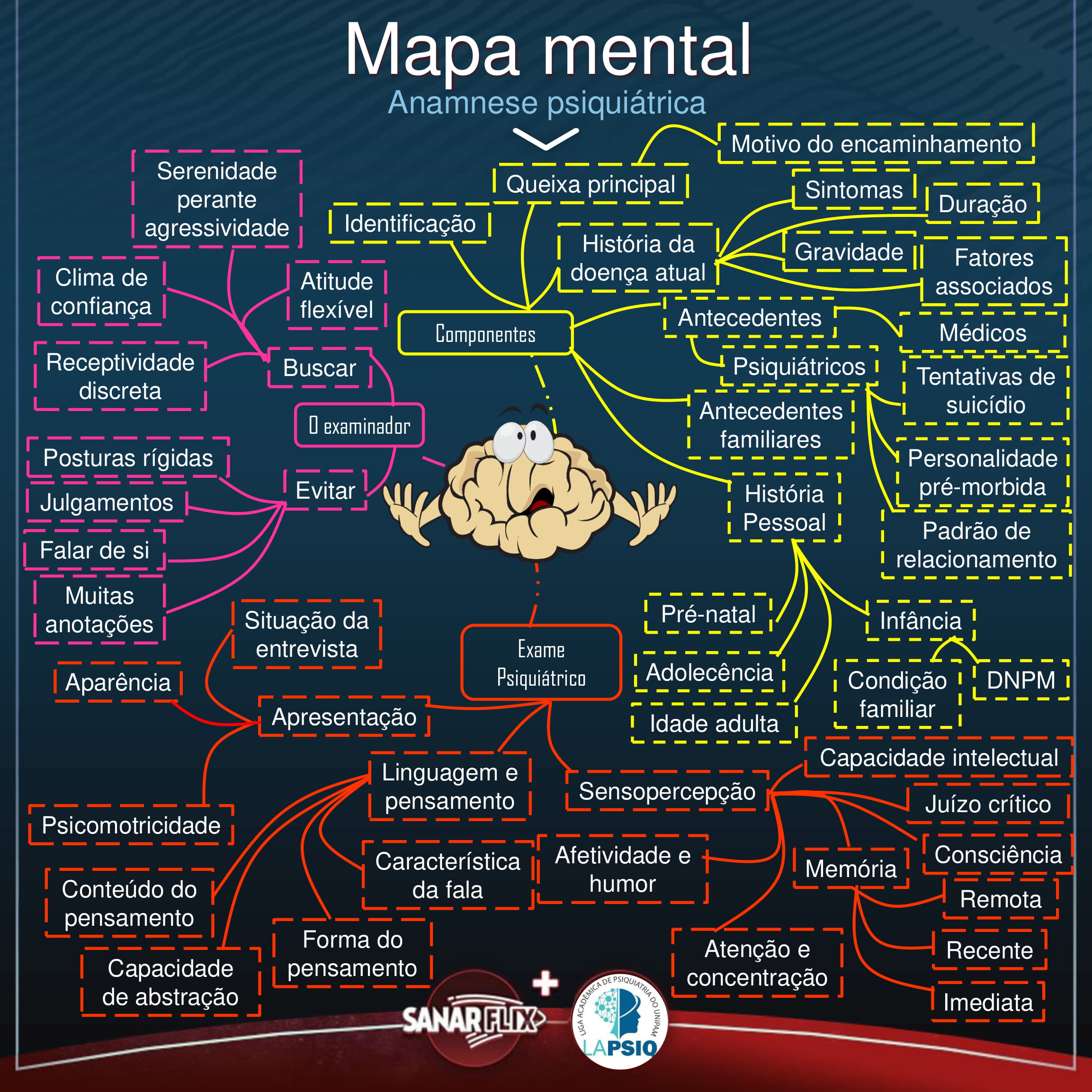 ENTREVISTA DE ANAMNESE - Mind Map
