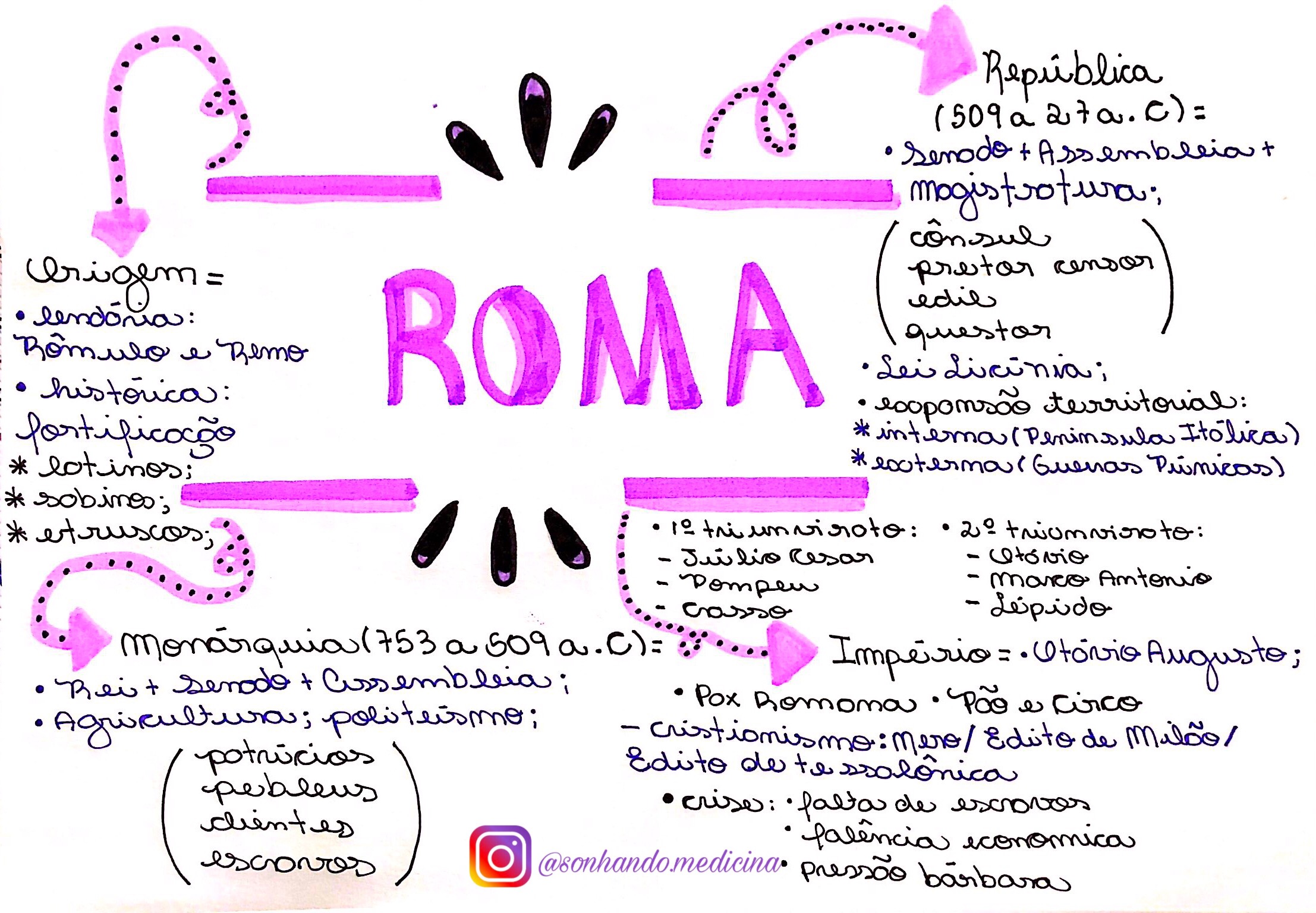 Mapa Mental - Roma - História