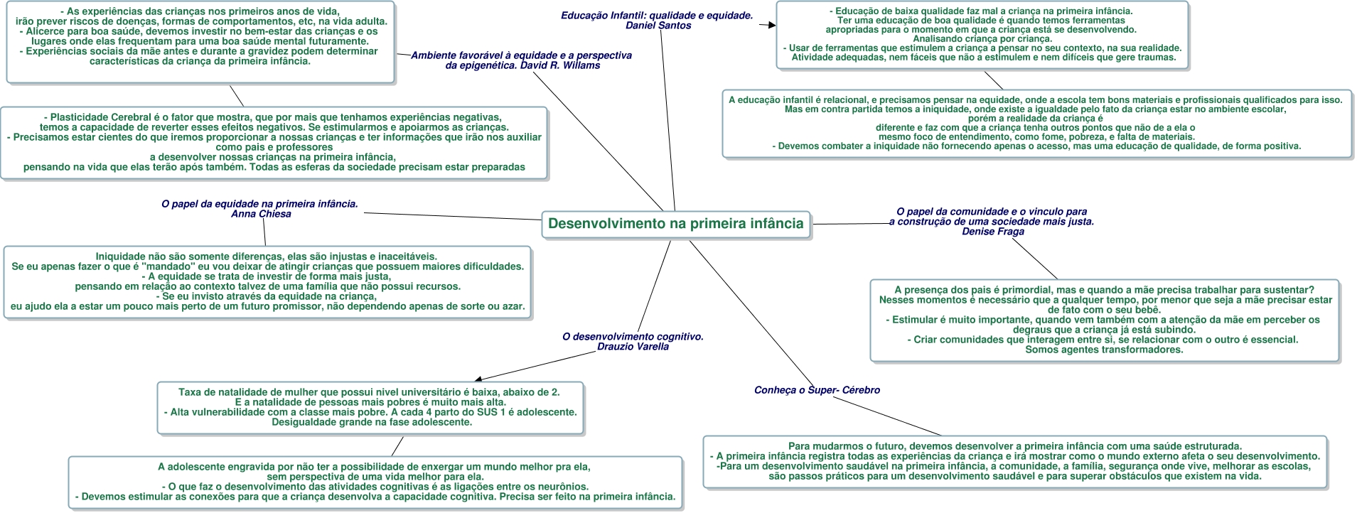 Mapa conceitual Primeira Infância - Neuropedagogia