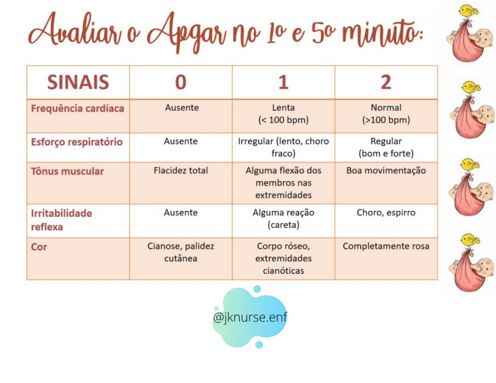 Avaliação de Apgar - 1º e 5º minuto - Saúde da Criança