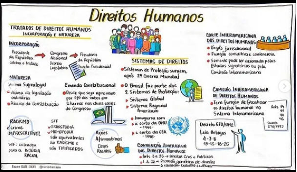Mapa Mental Direito Humanos - Mapa Mental