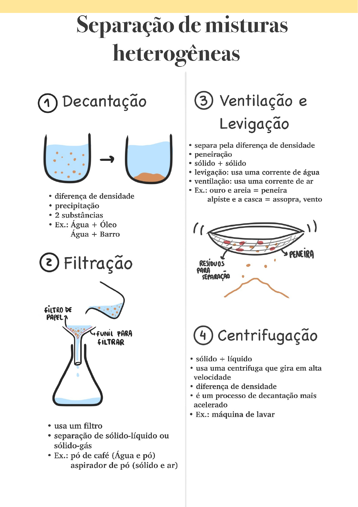 química de separação magnética