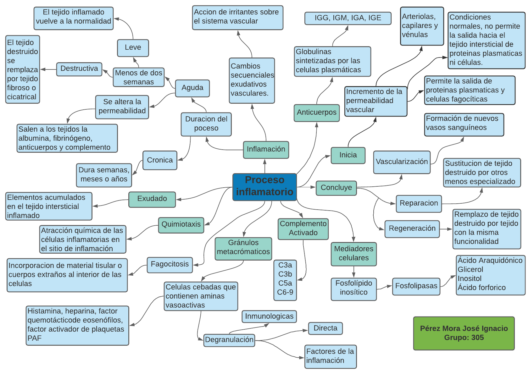 Mapa Mental Proceso Inflamatorio - Jose Perez - Outros