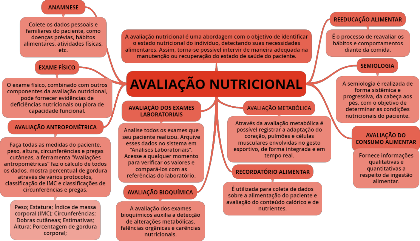 SOLUTION: Resumo de Avaliação do Estado Nutricional - Studypool