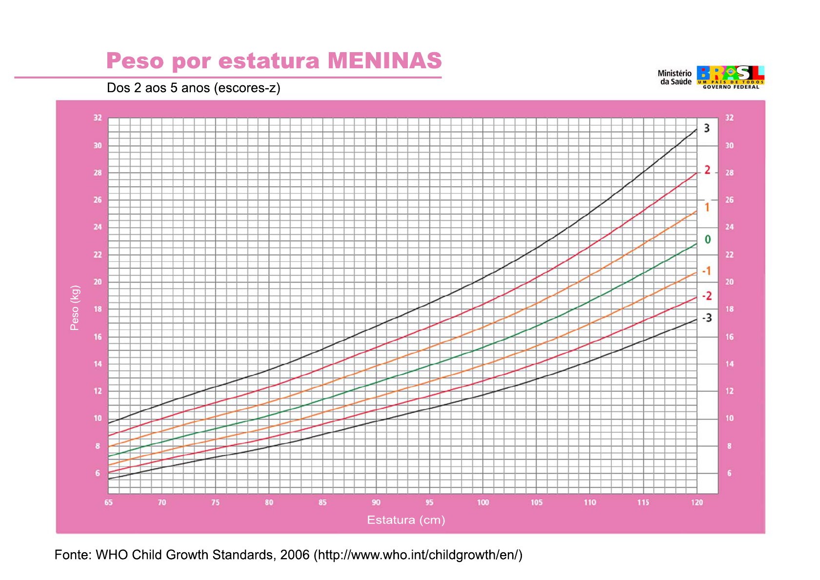 Оценка роста и веса. Диаграмма роста и веса. График веса воз для мальчиков. Таблица воз вес девочек. Нормы веса воз для девочек.