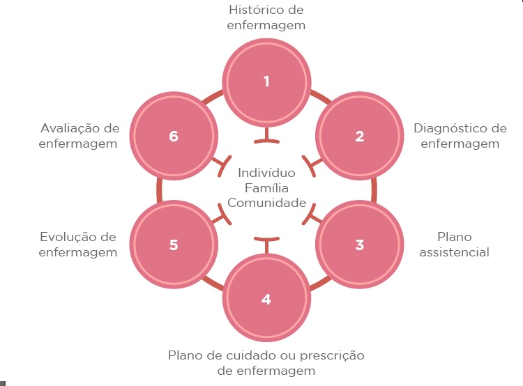 Plano De Cuidado Ou Prescri O De Enfermagem Conhecimentos E M Todos Do Cuidar Em Enfermagem