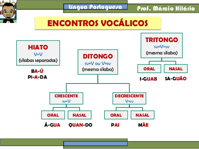 Encontros Vocálicos - Português