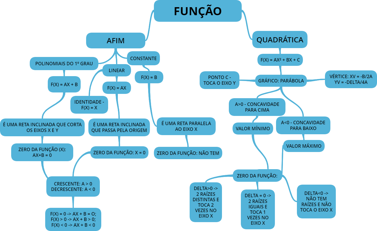 Enem Mapa Mental Funções Matemática