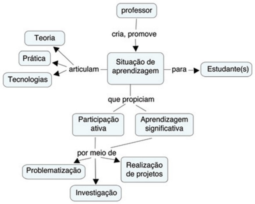 Mapa Conceitual De Aprendizagem Significativa - Pedagogia