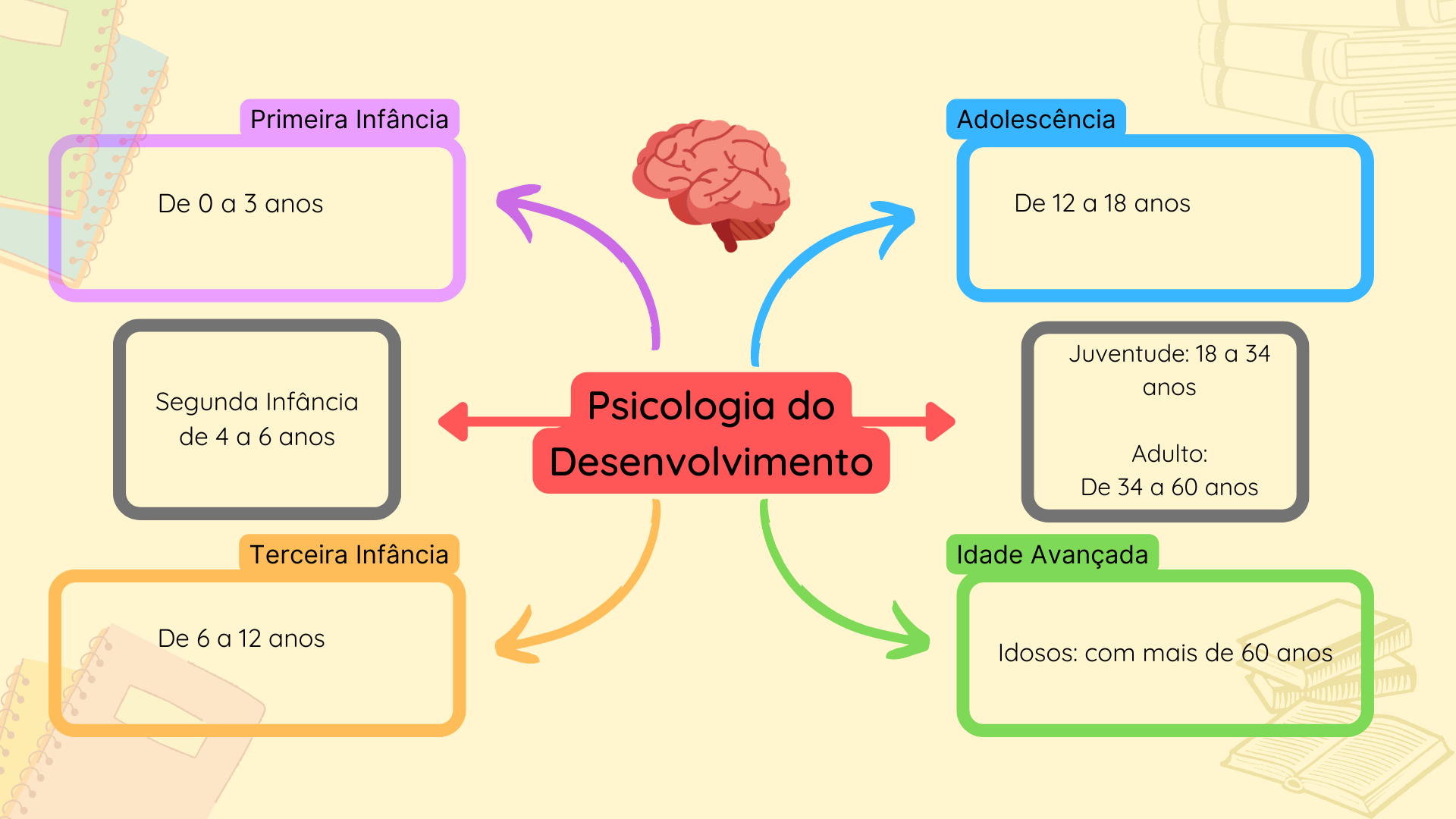 Mapa Mental Desenvolvimento Humano Psicologia 7638