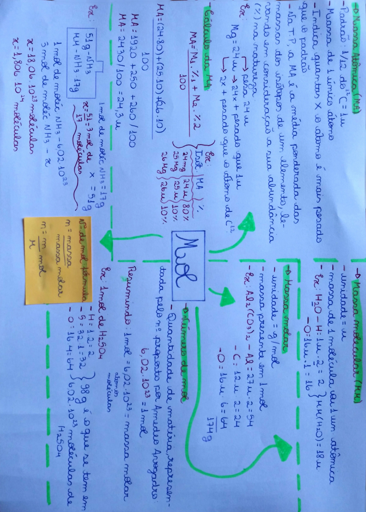 Mapa mental sobre Mol - Química