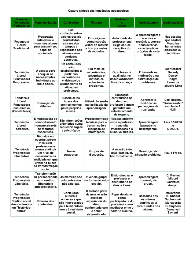 Quadro Tend Ncias Pedag Gicas Did Tica Pedagogia