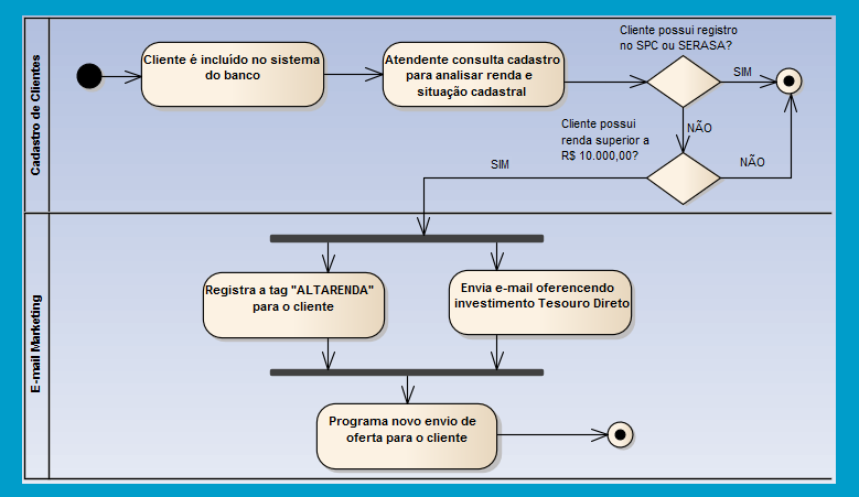 Diagrama De Atividade Sistema De Banco Engenharia De Software I