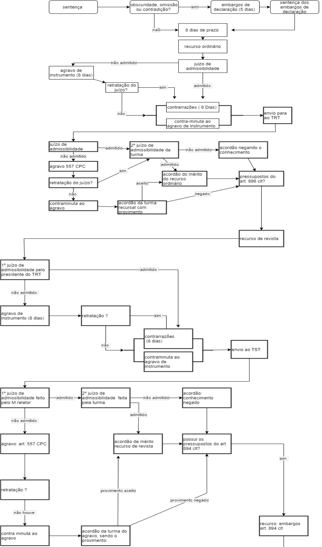 Fluxograma Recursos Trabalhistas - Direito Do Trabalho I