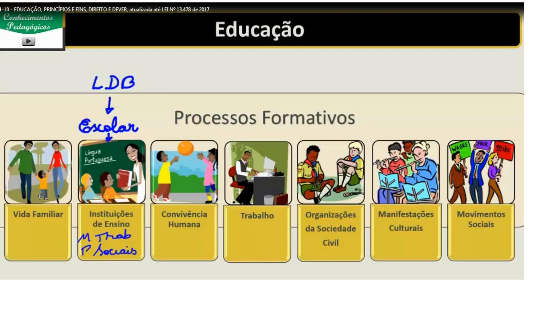 Apresentação LDB Completa - Lei De Diretrizes E Base Da Educação (ldb)