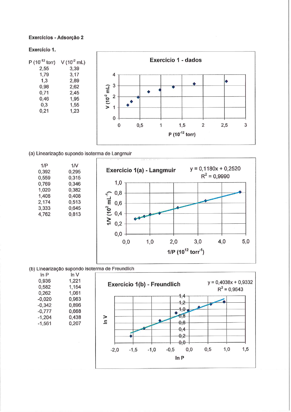 Lista Adsorção Resolução Físico Química II Físico química II