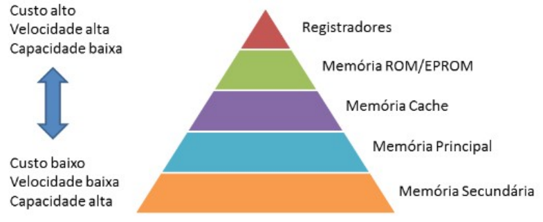 Hierarquia de Memória - Organização de Computadores
