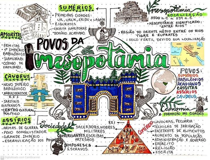 mapa mental- povos da mesopotâmia - História