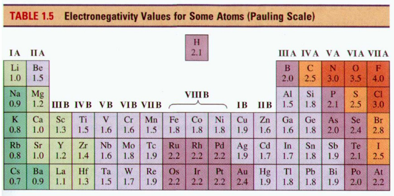 Tabela De Eletronegatividade Dos Elementos Qu Mica