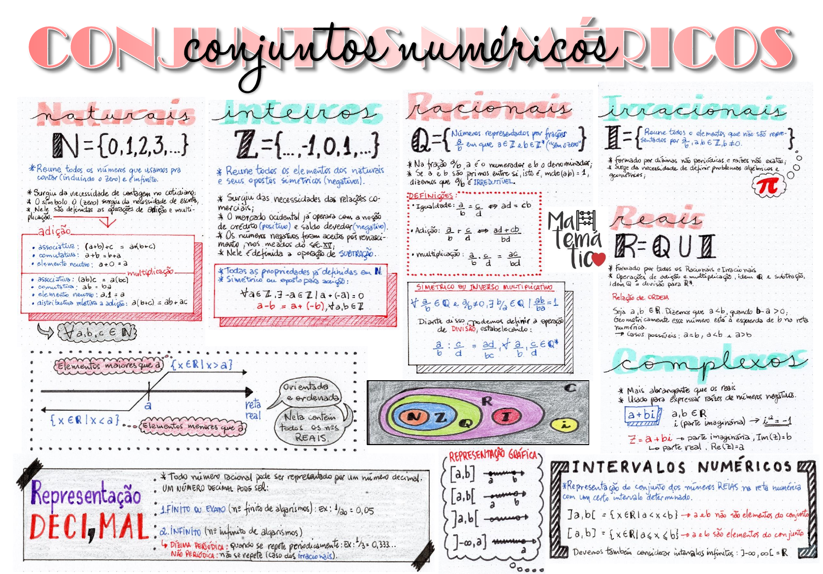 Mapa Mental: Conjuntos Numéricos - Matemática