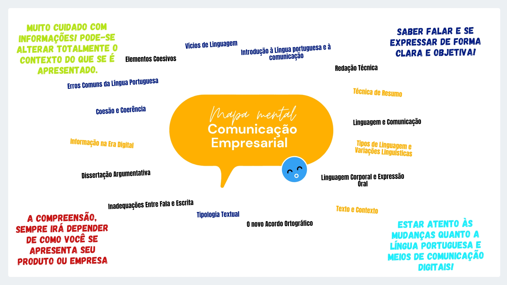 Mapa Mental Comunicação Empresarial - Comunicação Empresarial I