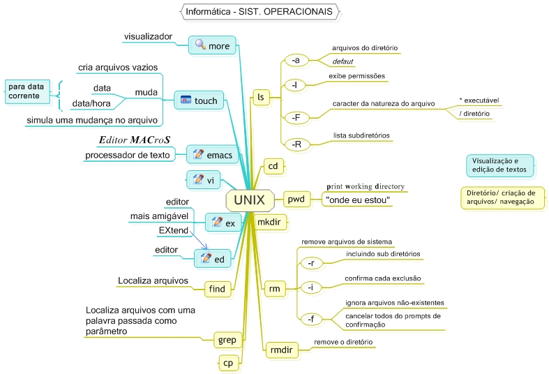 Mapa mental Comandos Linux - Redes de Computadores