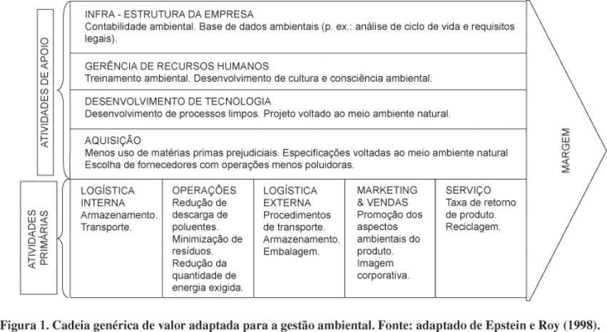 Significado e Importância da Cadeia de Valor de Michael Porter