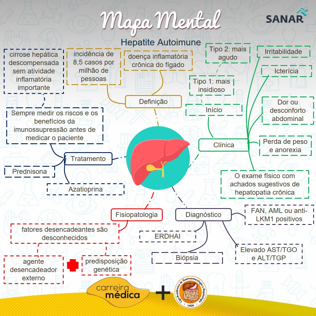 Mapa mental - hepatite autoimune SANAR - Doenças Infecto-contagiosas