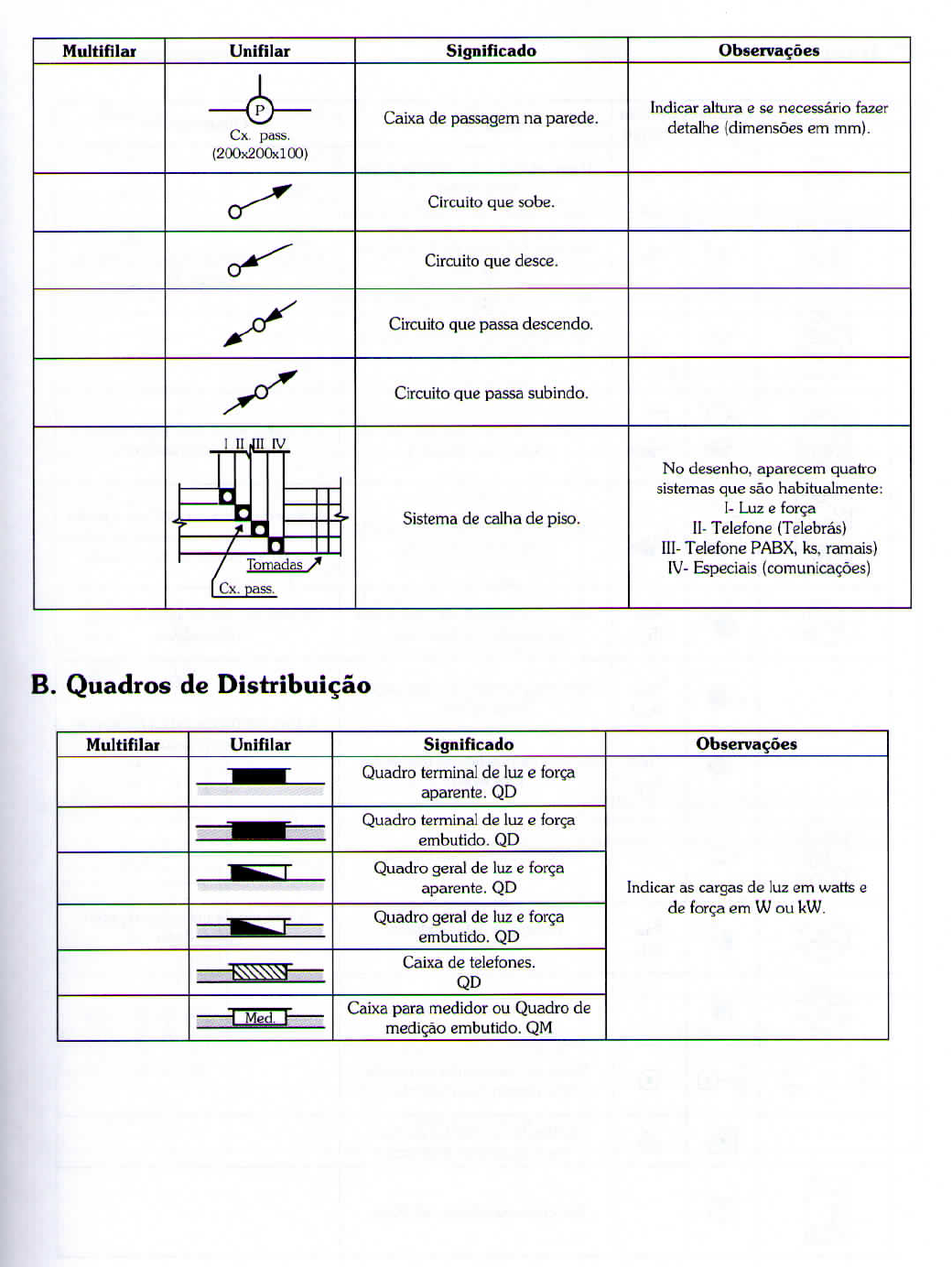 Aula S Mbolos Multifilar E Unifilar Para Instala Es El Tricas Prediais Instala Es El Tricas