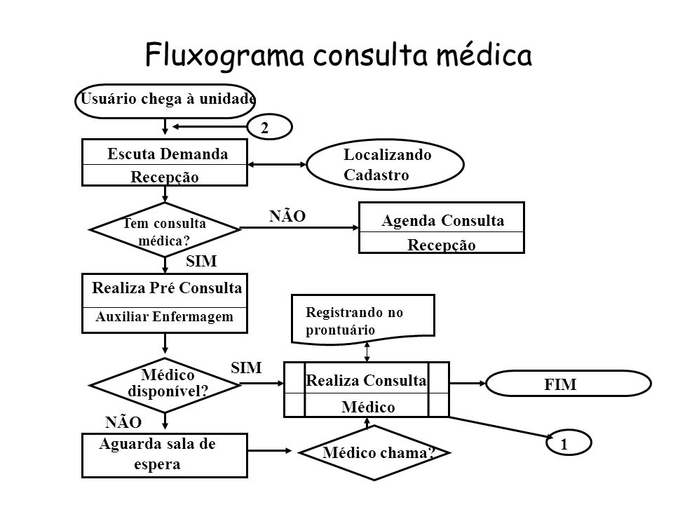 Fluxograma da Consulta de Enfermagem